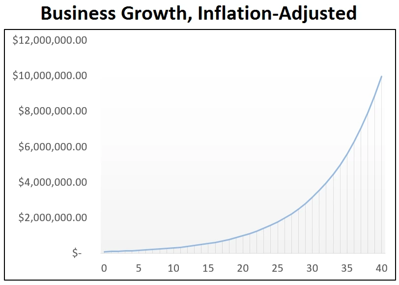 Business Growth inflation adjusted