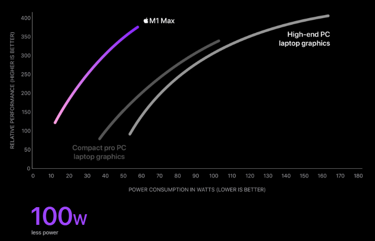 M1 Max GPU Performance vs. Power